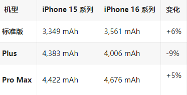 印江苹果16维修分享iPhone16/Pro系列机模再曝光