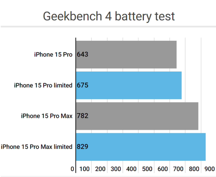 印江apple维修站iPhone15Pro的ProMotion高刷功能耗电吗