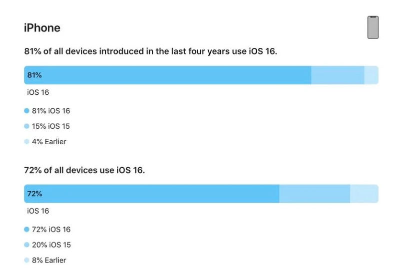 印江苹果手机维修分享iOS 16 / iPadOS 16 安装率 