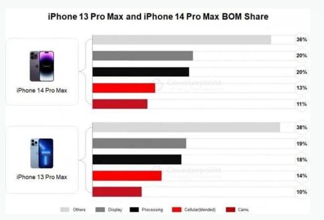 印江苹果手机维修分享iPhone 14 Pro的成本和利润 