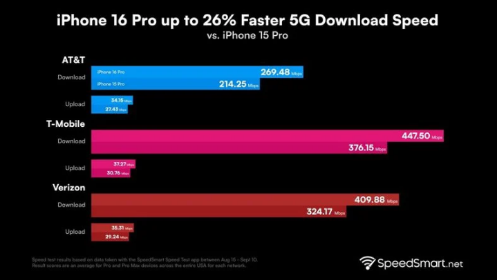 印江苹果手机维修分享iPhone 16 Pro 系列的 5G 速度 